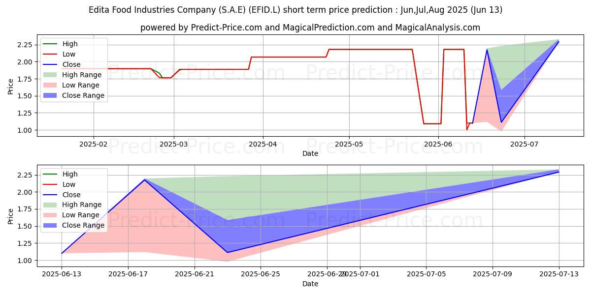 حداکثر و حداقل پیش‌بینی قیمت کوتاه مدت Edita Food Industries Company (S.A.E) برای Jul,Aug,Sep 2025