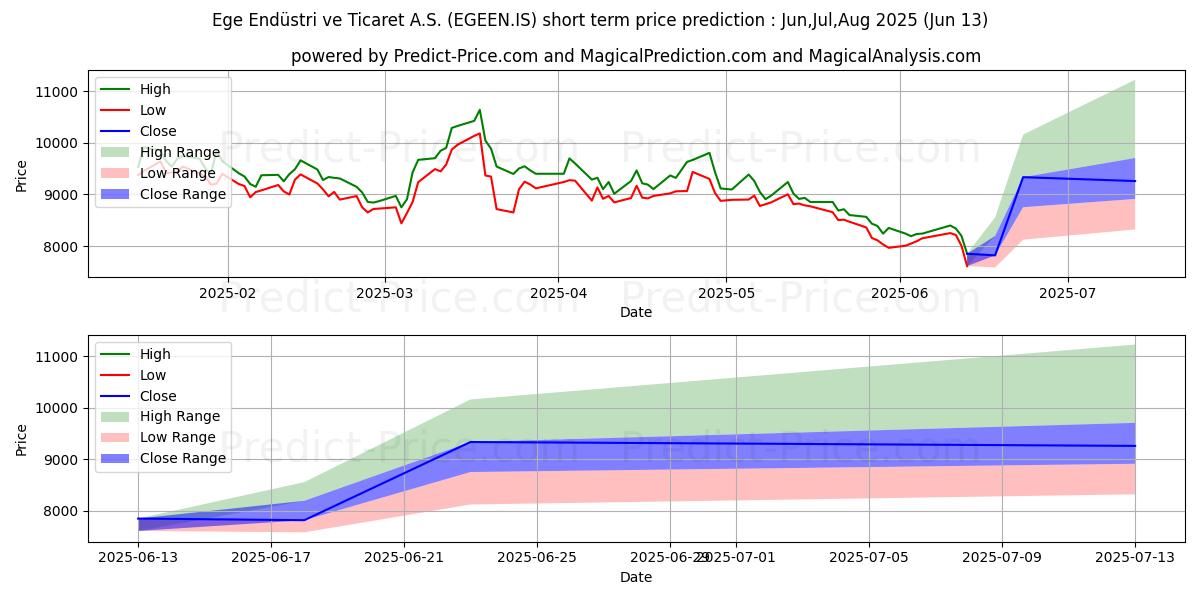 Pronóstico de precio a corto plazo máximo y mínimo de EGE ENDUSTRI para Jul,Aug,Sep 2025