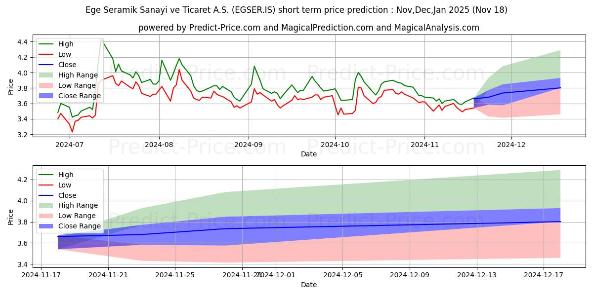 Maximale en minimale EGE SERAMIK korte termijn prijsvoorspelling voor Dec,Jan,Feb 2025