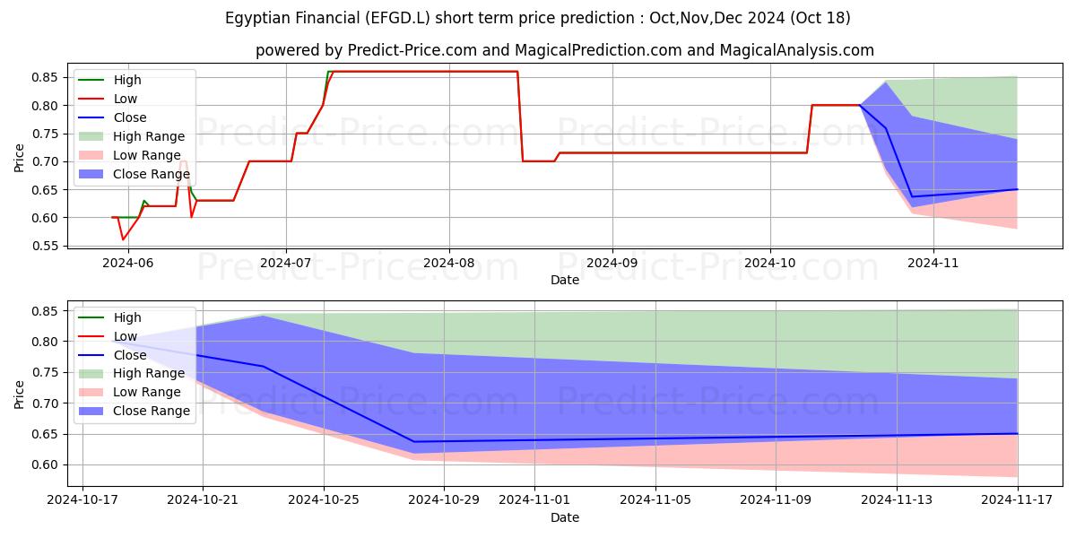 Maximum and minimum Egyptian Financial short-term price forecast for Nov,Dec,Jan 2025