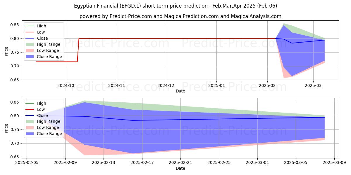 Maximum and minimum Egyptian Financial short-term price forecast for Feb,Mar,Apr 2025