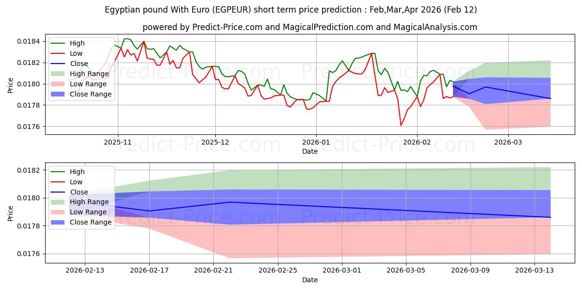 Maksimale og minimale prisforudsigelser på kort sigt for Egyptiske pund med euro