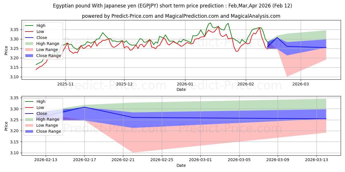 Maximum and minimum Egyptian pound With Japanese yen short-term price forecast for Feb,Mar,Apr 2026