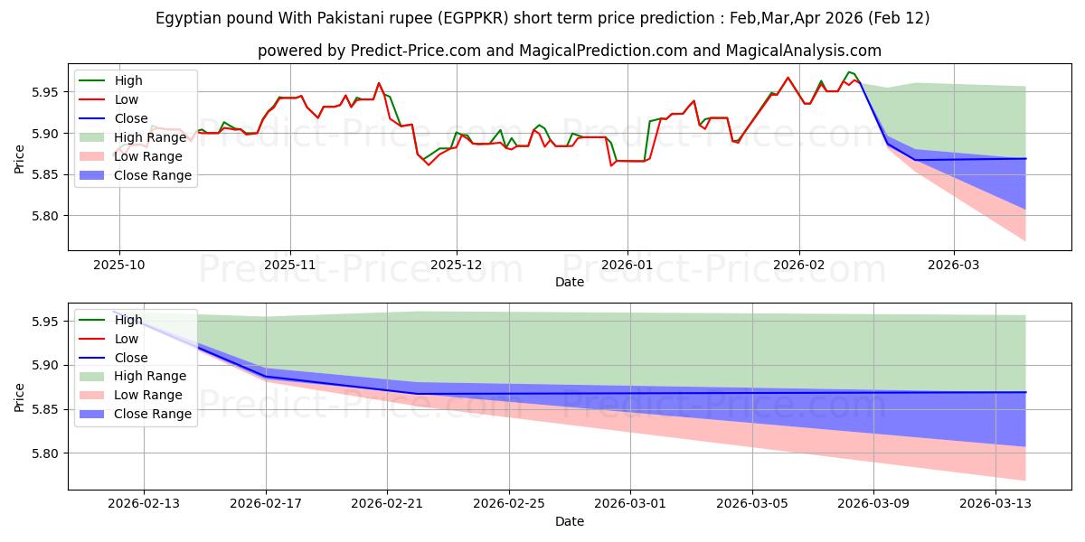 Previsão de preço de curto prazo Libra egípcia com rupia paquistanesa máxima e mínima para Mar,Apr,May 2026