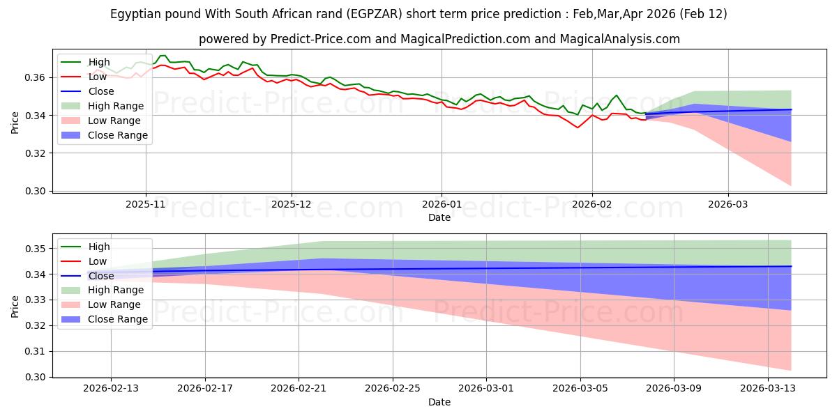 حداکثر و حداقل پیش‌بینی قیمت کوتاه مدت پوند مصر با راند آفریقای جنوبی برای Mar,Apr,May 2026