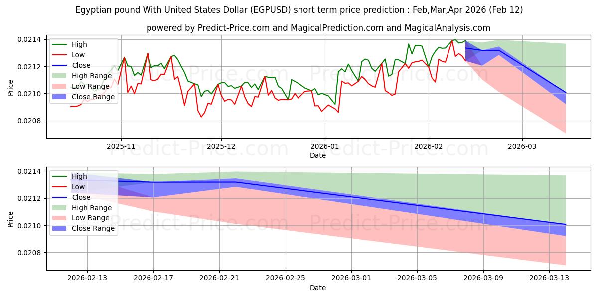 Maximum and minimum Egyptian pound With United States Dollar short-term price forecast for Mar,Apr,May 2026