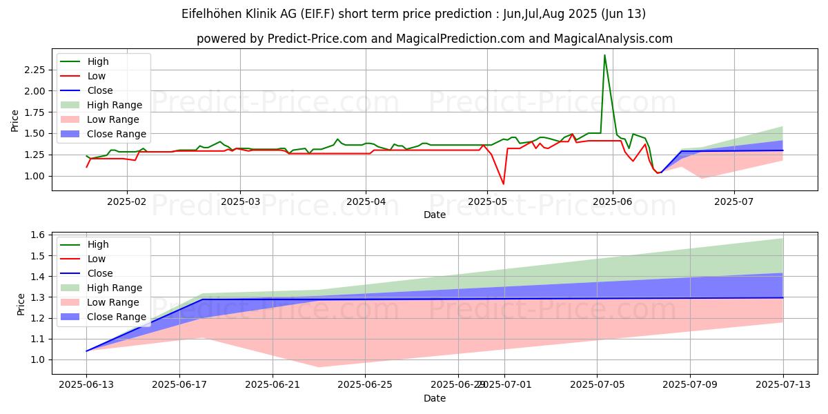 Previsione del prezzo massimo e minimo a breve termine per EIFELHOEHEN-KLINIK O.N.
