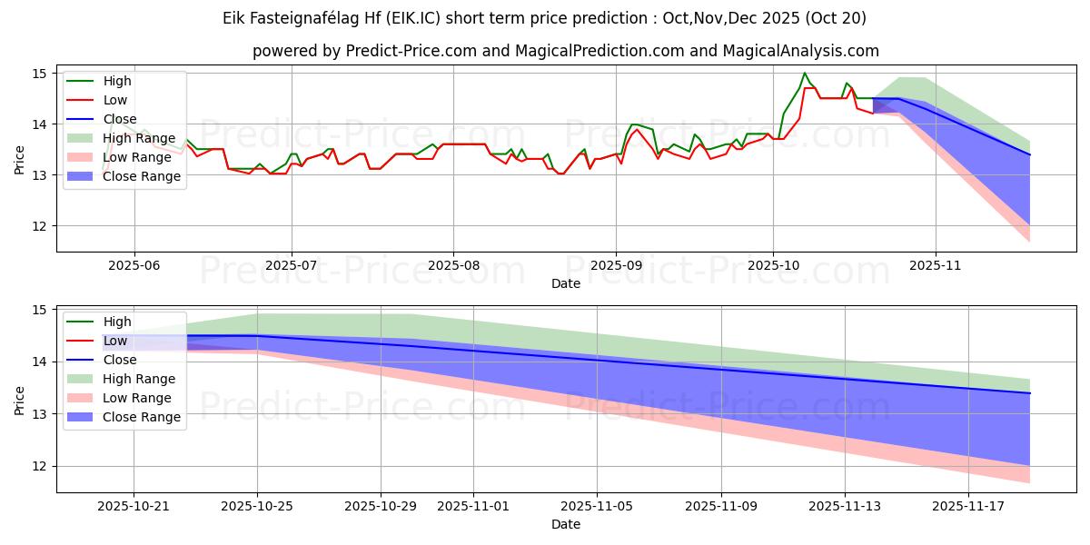 Maximum and minimum Eik fasteignaflag hf short-term price forecast for Nov,Dec,Jan 2026