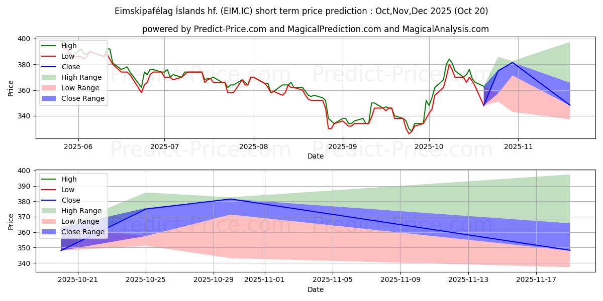 حداکثر و حداقل پیش‌بینی قیمت کوتاه مدت Eimskipaflag slands hf. برای Nov,Dec,Jan 2026