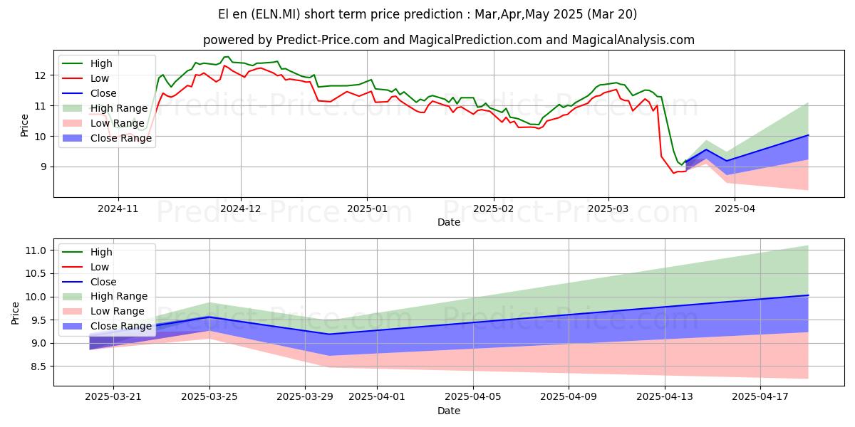 最大和最小的EL.EN.短期价格预测为Apr,May,Jun 2025