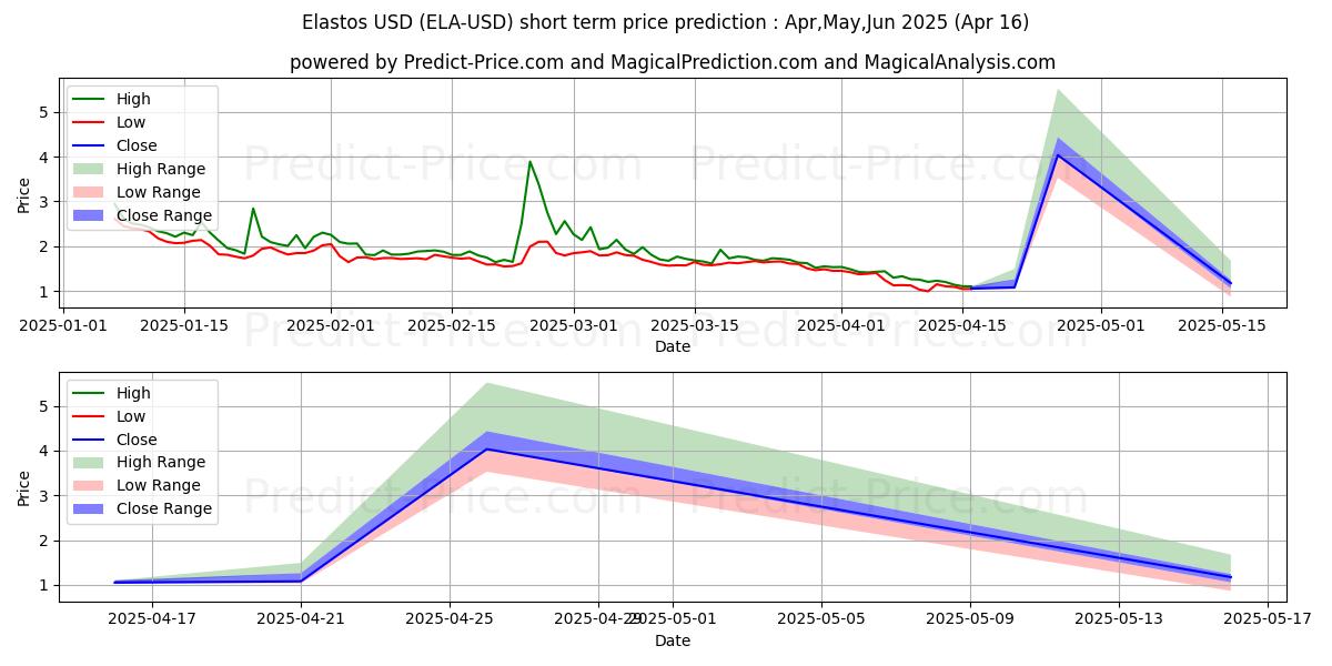 Maximum and minimum Elastos short-term price forecast for May,Jun,Jul 2025