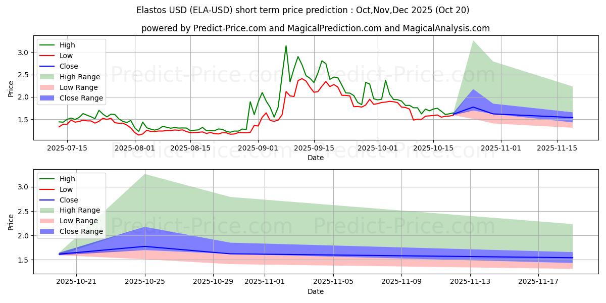 Maximum and minimum Elastos short-term price forecast for Nov,Dec,Jan 2026