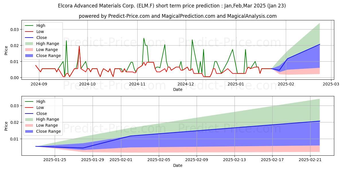 Maximum and minimum ELCORA ADVANCED MAT.CORP. short-term price forecast for Feb,Mar,Apr 2025