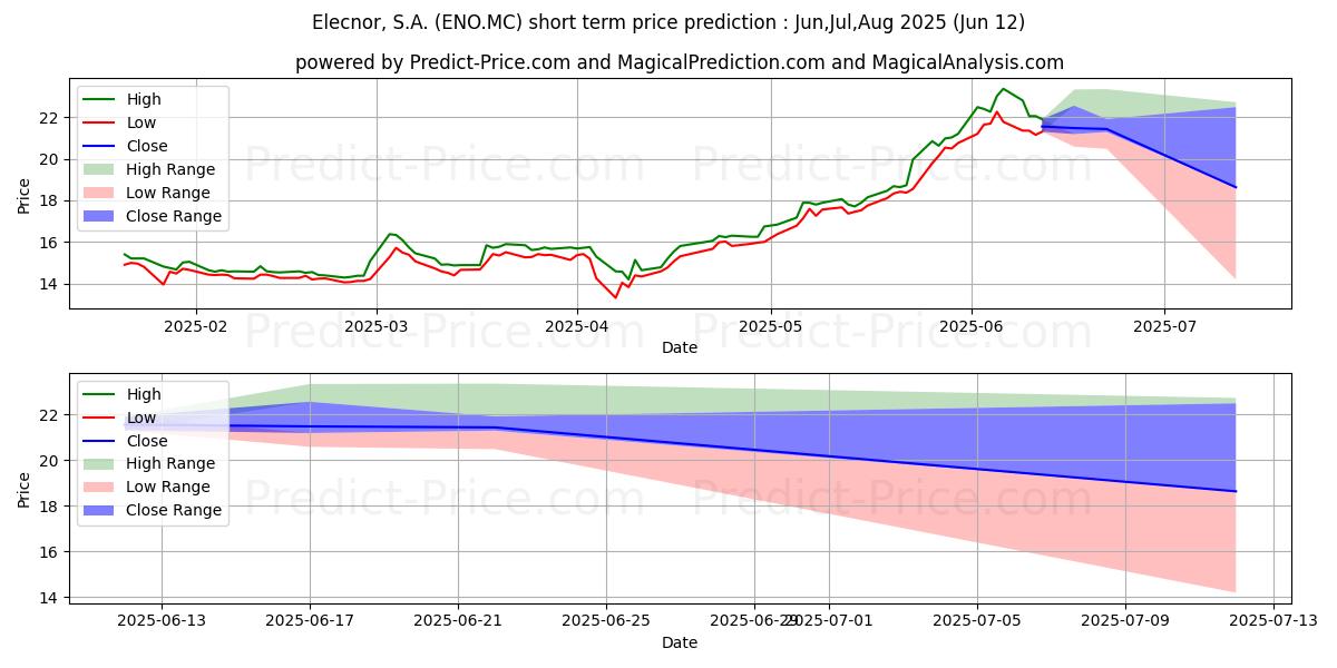 Pronóstico de precio a corto plazo máximo y mínimo de ELECNOR S.A. para Jul,Aug,Sep 2025