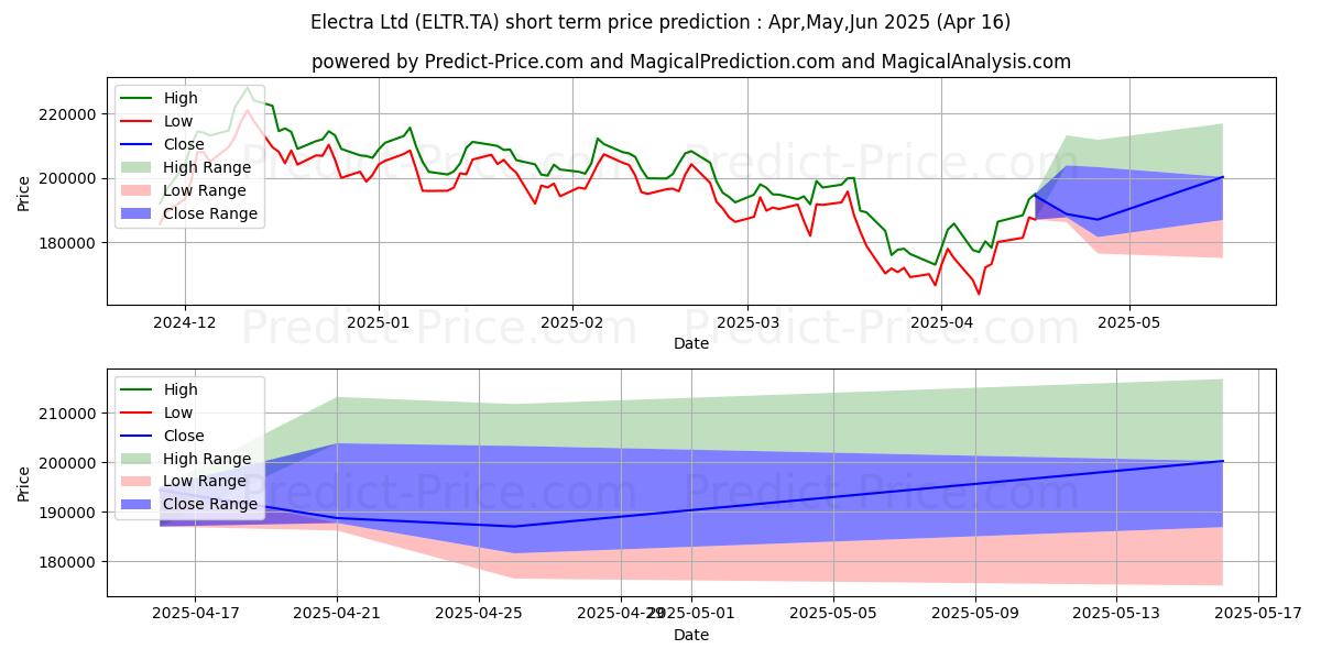 حداکثر و حداقل پیش‌بینی قیمت کوتاه مدت ELECTRA LTD برای May,Jun,Jul 2025