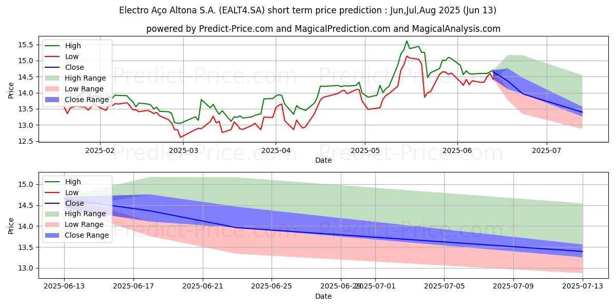 Previsão de preço de curto prazo ACO ALTONA  PN máxima e mínima para Jul,Aug,Sep 2025