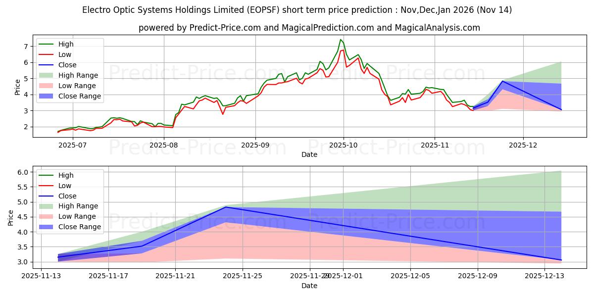 ELECTRO OPTIC SYSTEMS 단기 가격 예측의 최대 및 최소 값 Dec,Jan,Feb 2026