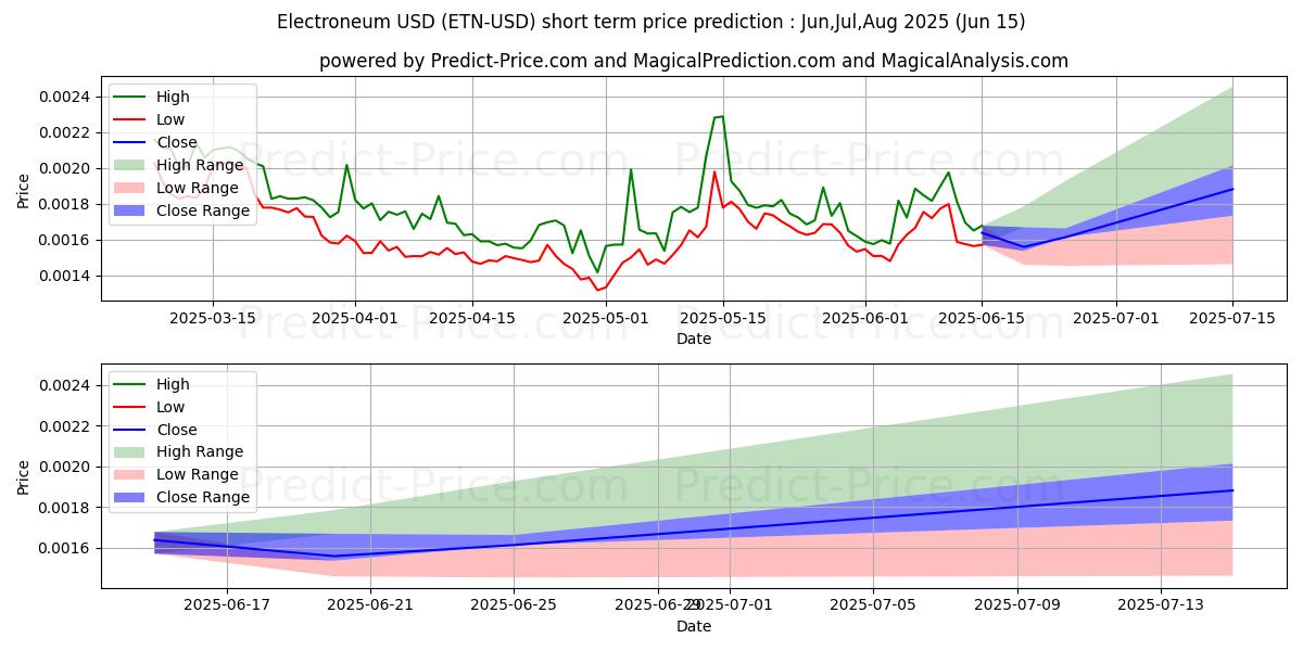 Maximum and minimum Electroneum short-term price forecast for Jul,Aug,Sep 2025