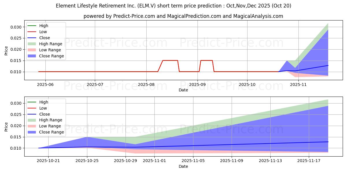 ELEMENT LIFESTYLE RETIREMENT IN 단기 가격 예측의 최대 및 최소 값 Nov,Dec,Jan 2026