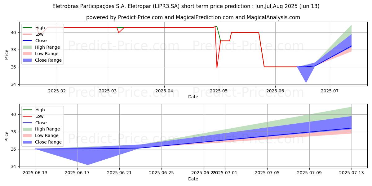 Максимальный и минимальный краткосрочный прогноз цены ELETROPAR   ON для Jul,Aug,Sep 2025