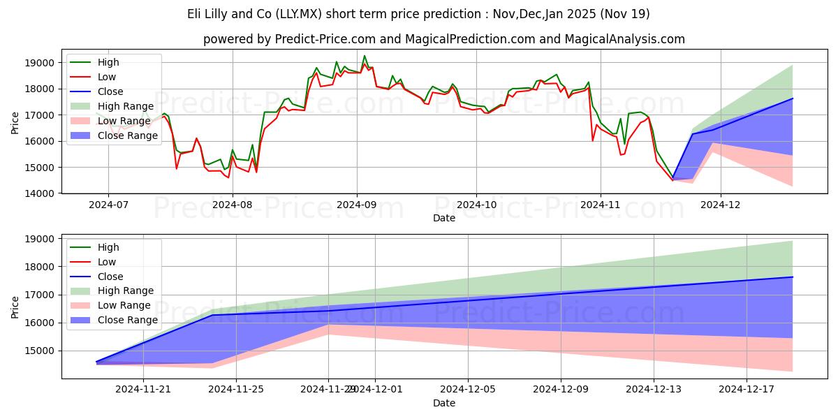 Maximum and minimum ELI LILLY AND COMPANY short-term price forecast for Dec,Jan,Feb 2025