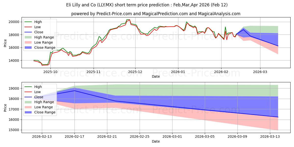 Maksimale og minimale prisforudsigelser på kort sigt for ELI LILLY AND COMPANY