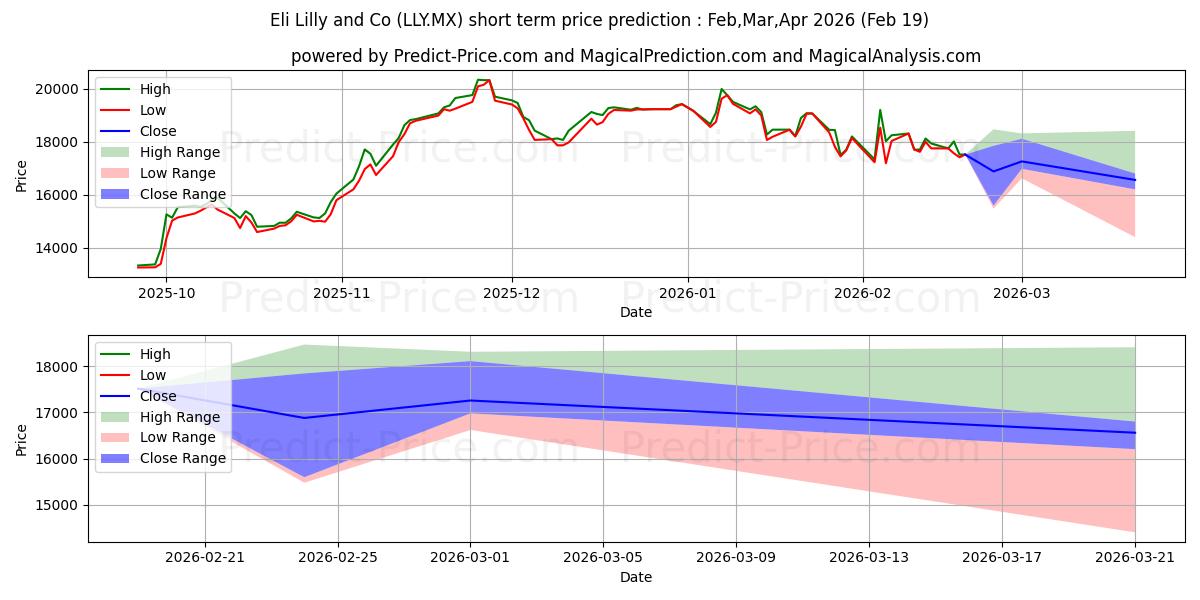 ELI LILLY AND COMPANY kısa vadeli fiyat tahmini için maksimum ve minimum