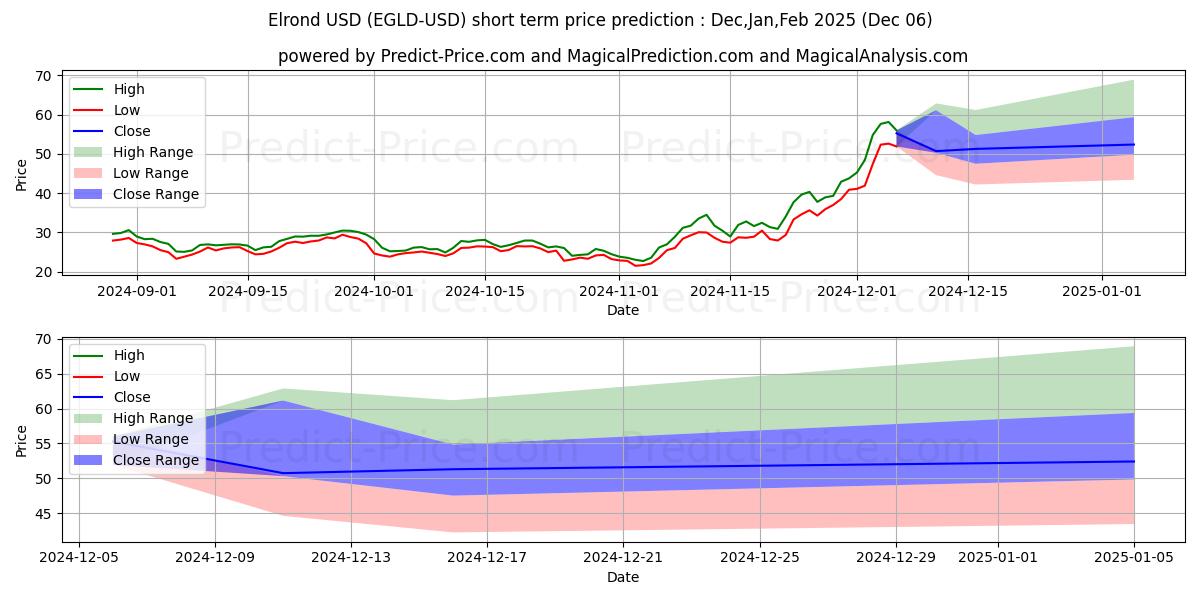 Maximum and minimum Elrond short-term price forecast for Dec,Jan,Feb 2025