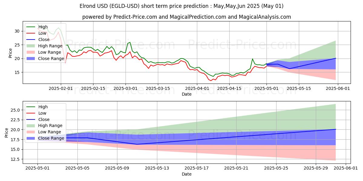 Maximum and minimum Elrond short-term price forecast for Mar,Apr,May 2025