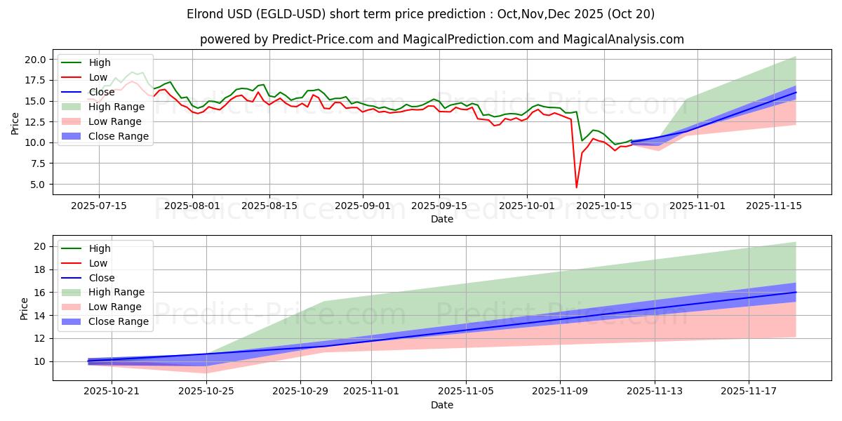 Maximum and minimum Elrond short-term price forecast for Nov,Dec,Jan 2026