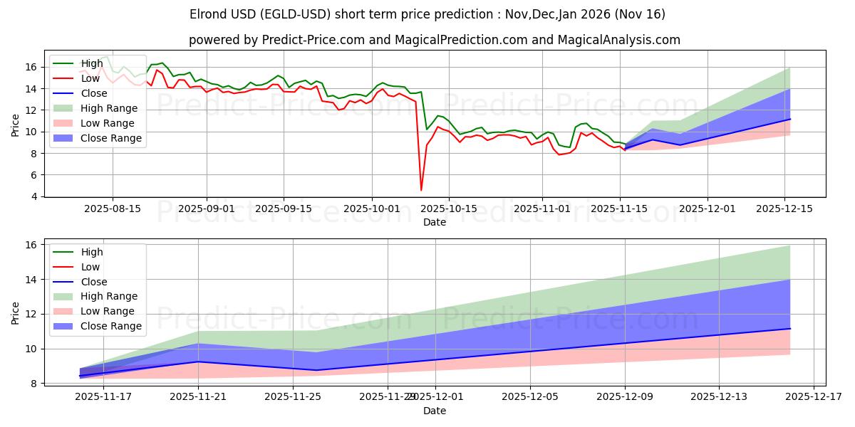 Maximum and minimum Elrond short-term price forecast for Dec,Jan,Feb 2026