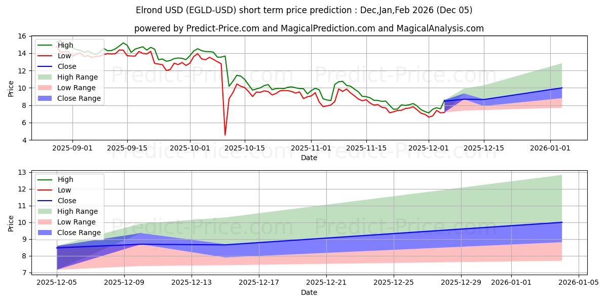 Maximale en minimale Elrond kortetermijn prijsvoorspelling voor Dec,Jan,Feb 2026