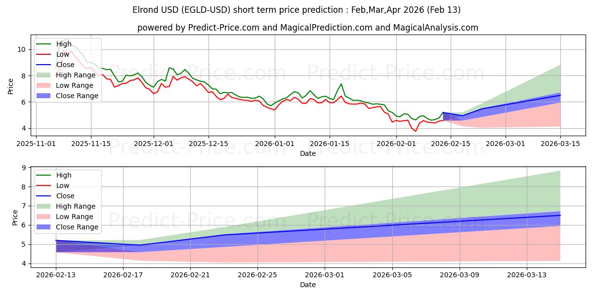حداکثر و حداقل پیش‌بینی قیمت کوتاه مدت الروند برای Mar,Apr,May 2026