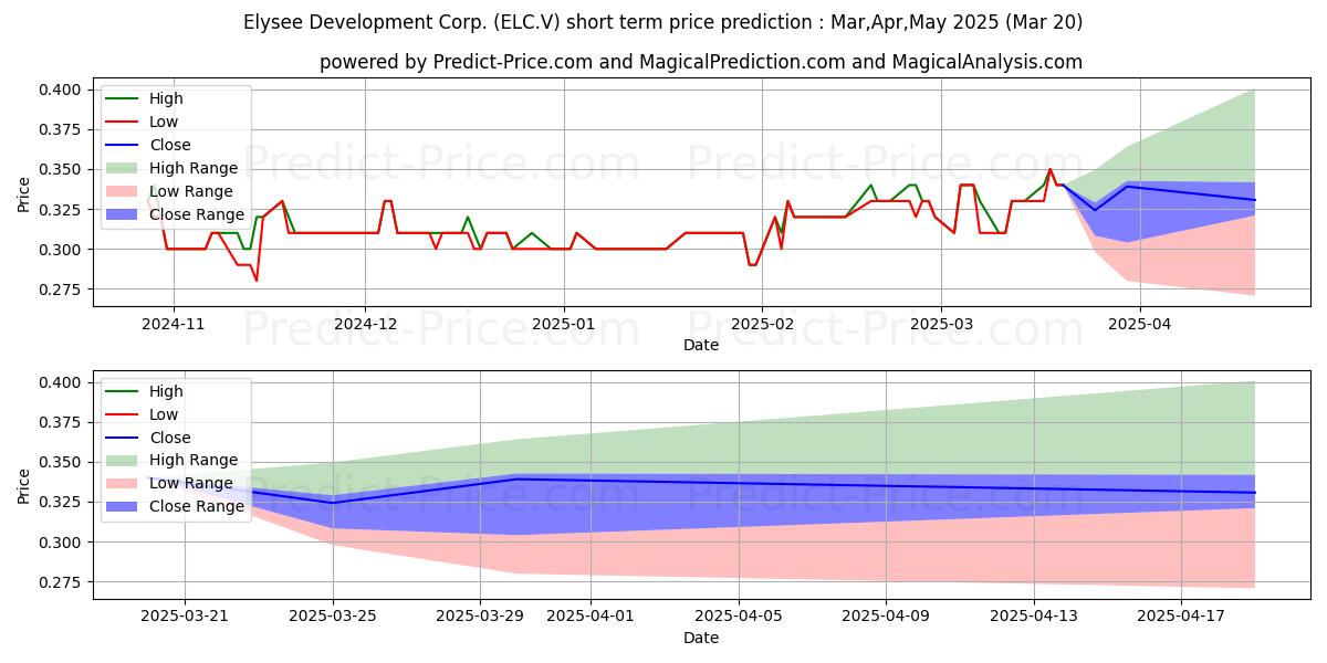 Maximum and minimum ELYSEE DEVELOPMENT CORP short-term price forecast for Apr,May,Jun 2025
