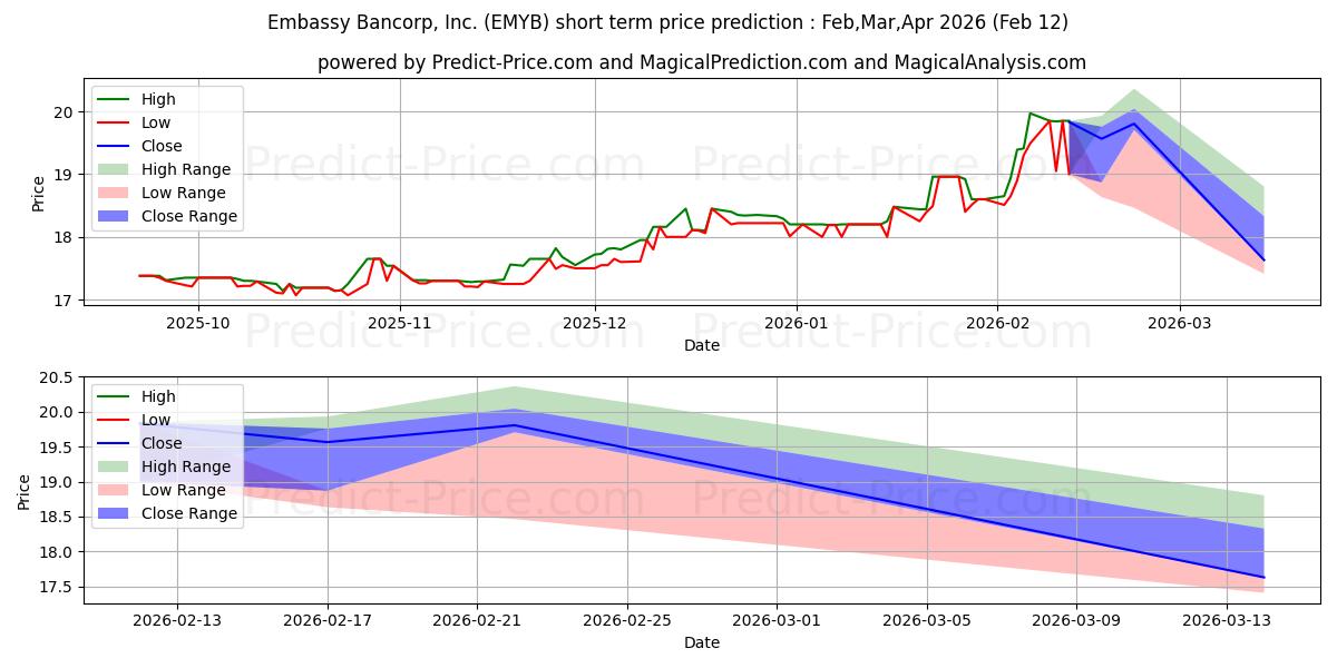 حداکثر و حداقل پیش‌بینی قیمت کوتاه مدت EMBASSY BANCORP INC برای Mar,Apr,May 2026