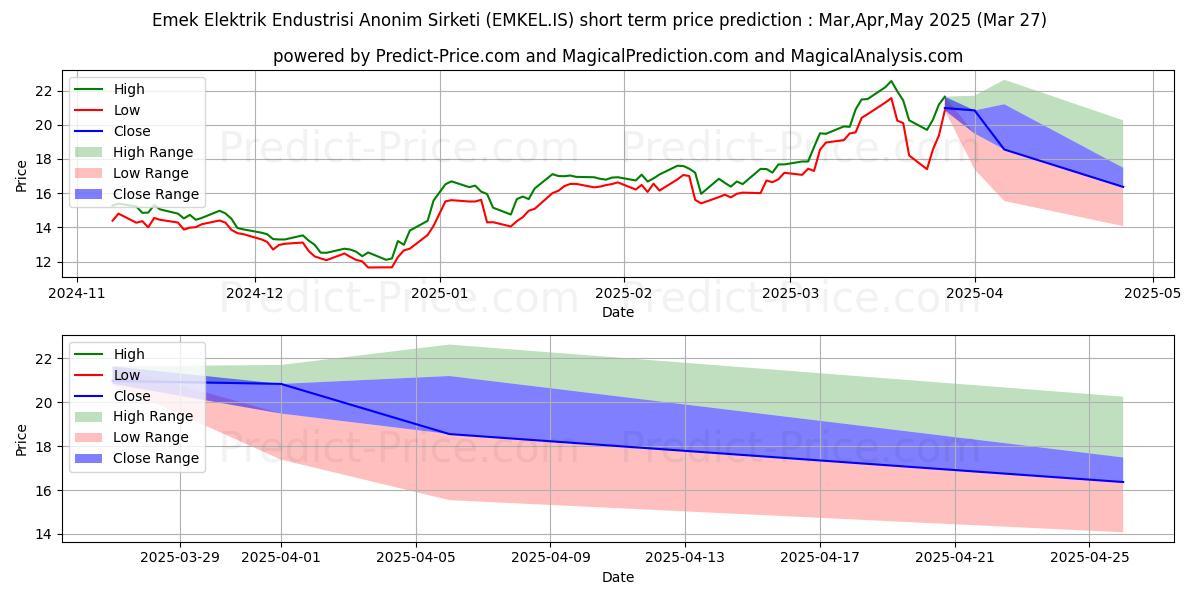 Maximum and minimum EMEK ELEKTRIK short-term price forecast for Apr,May,Jun 2025