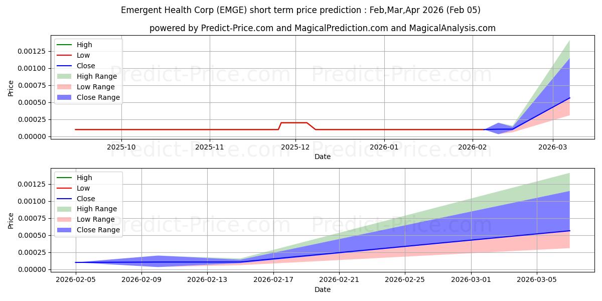 EMERGENT HEALTH CORP 단기 가격 예측의 최대 및 최소 값 Feb,Mar,Apr 2026