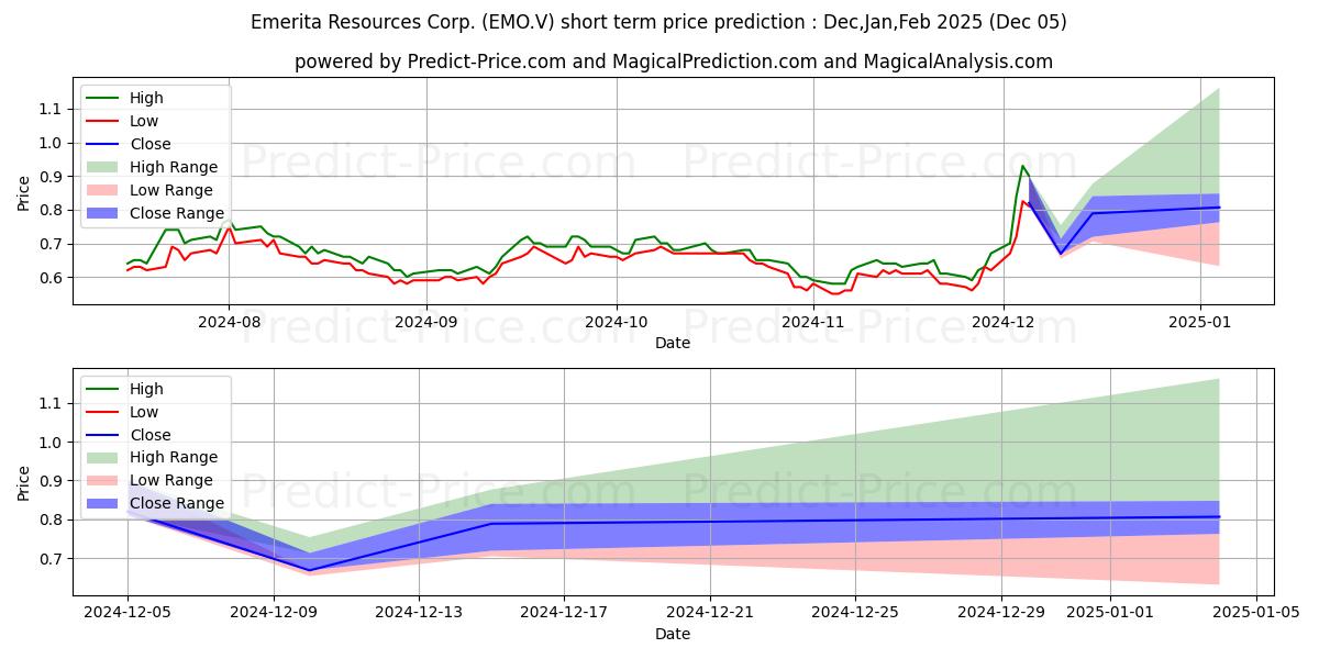 Maximum and minimum EMERITA RESOURCES CORP short-term price forecast for Dec,Jan,Feb 2025