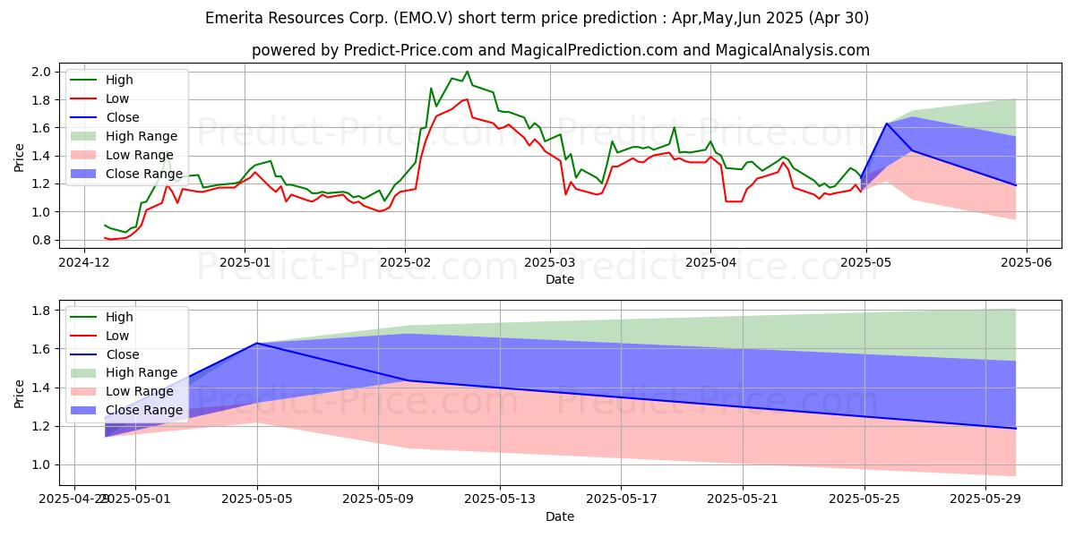 Maximum and minimum EMERITA RESOURCES CORP short-term price forecast for Mar,Apr,May 2025