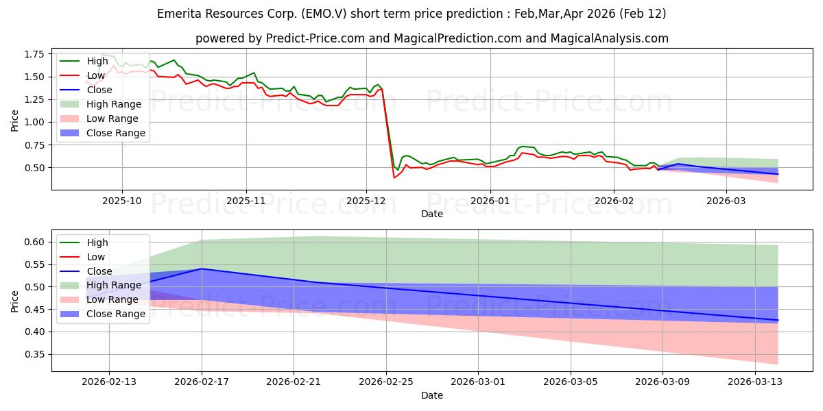 Maksimi- ja minimihinnan ennuste lyhyellä aikavälillä EMERITA RESOURCES CORP:lle