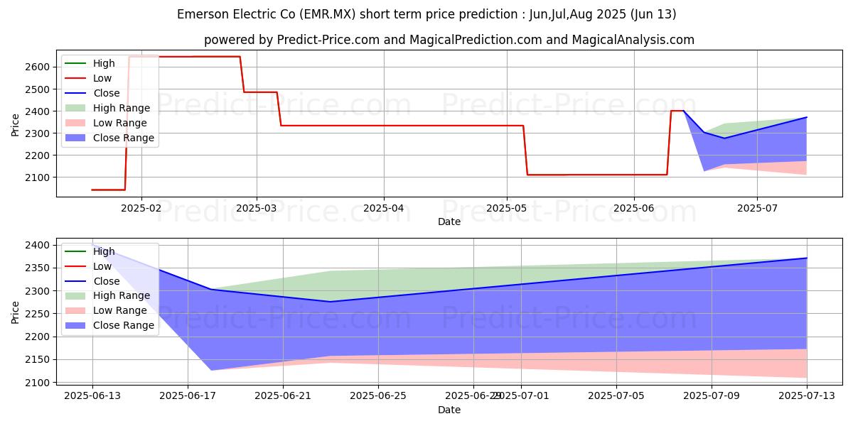 حداکثر و حداقل پیش‌بینی قیمت کوتاه مدت EMERSON ELECTRIC CO برای Jul,Aug,Sep 2025
