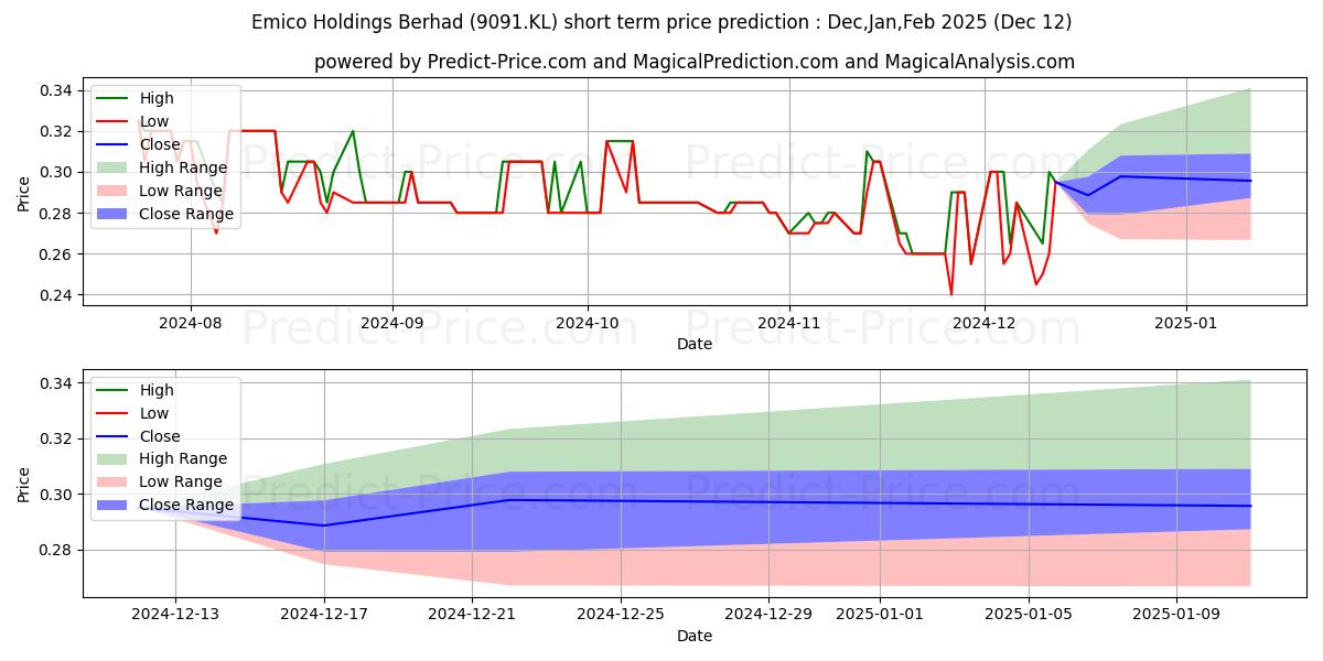Maximum and minimum EMICO short-term price forecast for Jan,Feb,Mar 2025