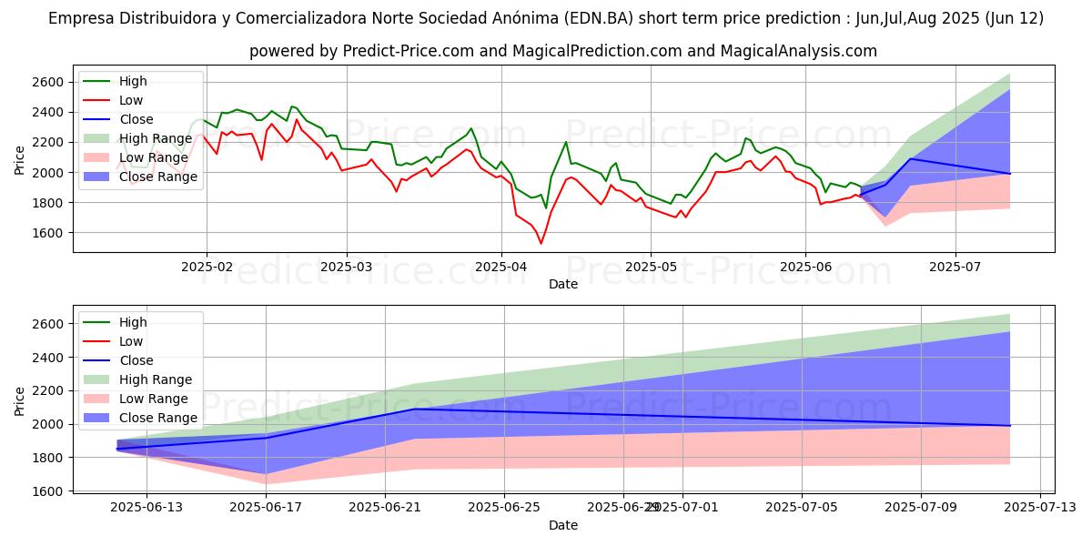 Maksimale og minimale prisforudsigelser på kort sigt for EMP DIS NOR EDENOR