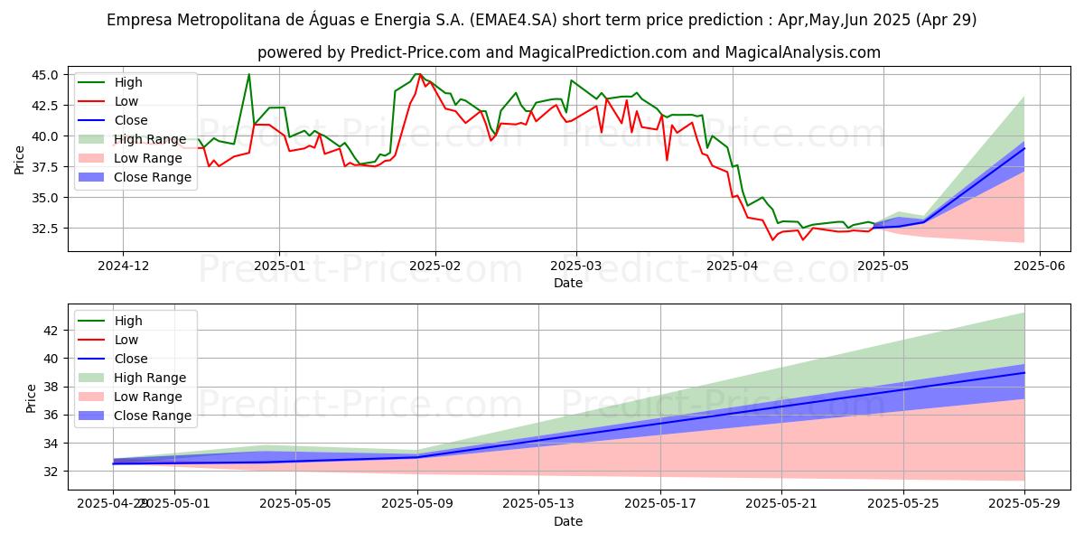 Maximum and minimum EMAE        PN short-term price forecast for May,Jun,Jul 2025