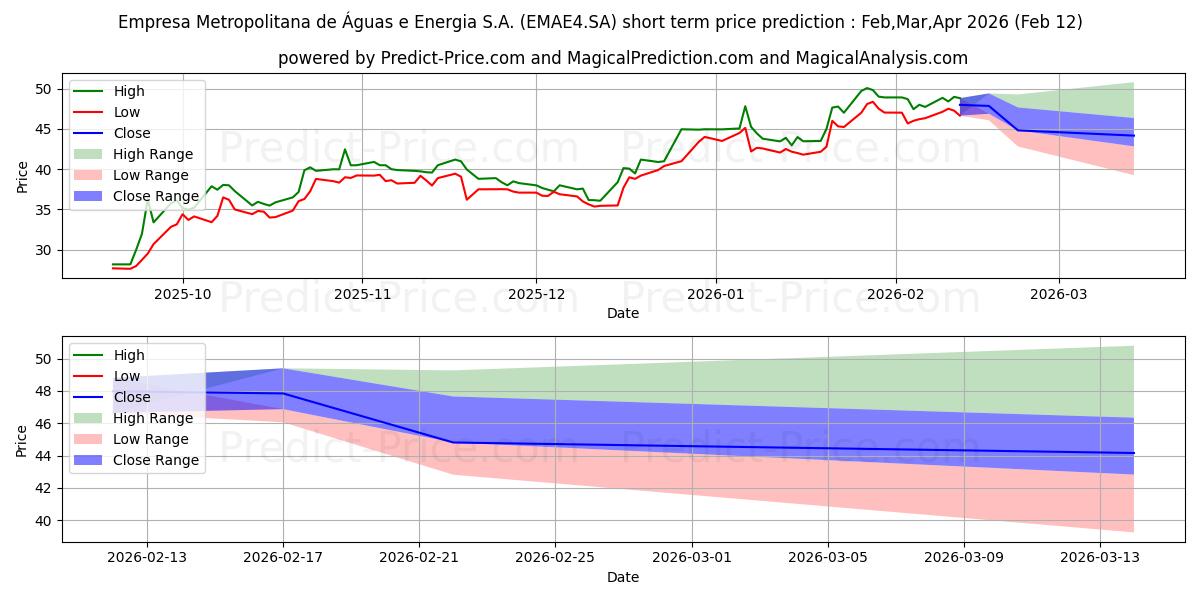 حداکثر و حداقل پیش‌بینی قیمت کوتاه مدت EMAE        PN برای Mar,Apr,May 2026