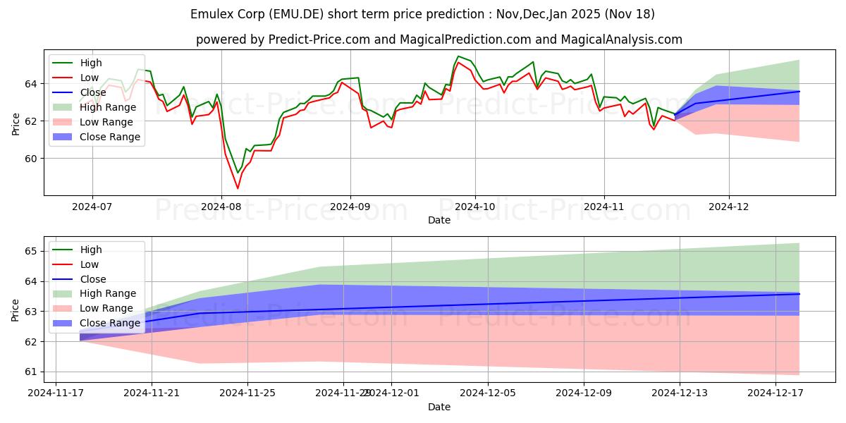 Maximum and minimum Emulex Corp short-term price forecast for Dec,Jan,Feb 2025