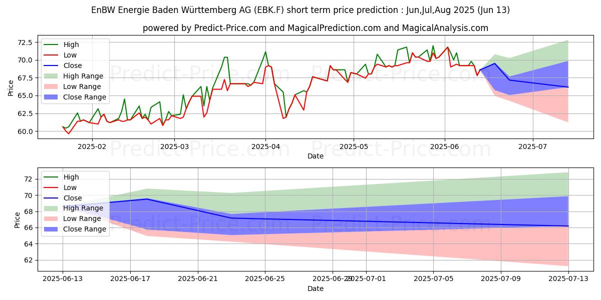Previsão de preço de curto prazo ENBW ENERGIE BAD.-WUE. ON máxima e mínima para Jul,Aug,Sep 2025