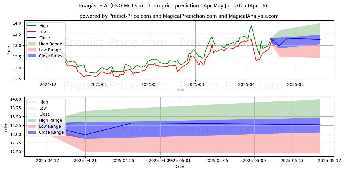 Maximum and minimum ENAGAS,S.A. short-term price forecast for May,Jun,Jul 2025
