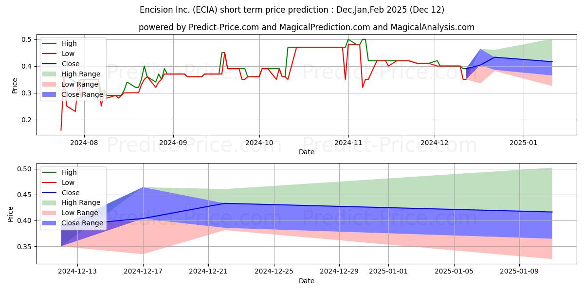 Maximum and minimum ENCISION INC short-term price forecast for Jan,Feb,Mar 2025
