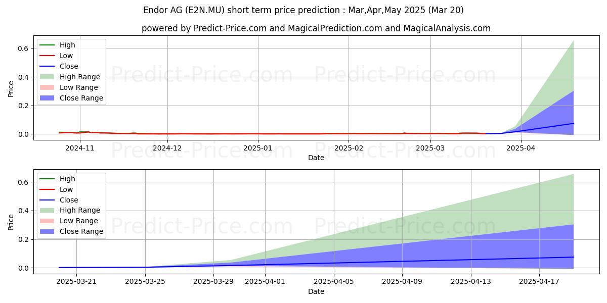 Maximale en minimale ENDOR AG kortetermijn prijsvoorspelling voor Apr,May,Jun 2025